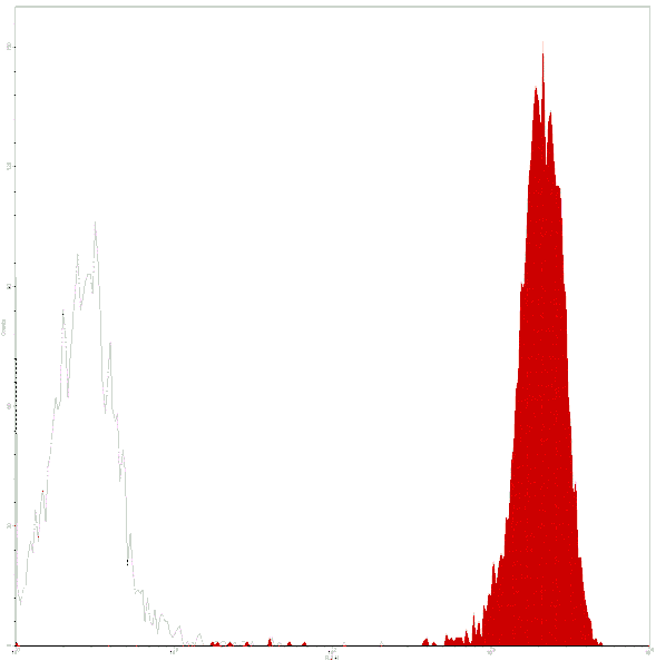Mouse anti-Human CD45, PE Conjugated mAb from Signalway Antibody (28143) - Antibodies.com