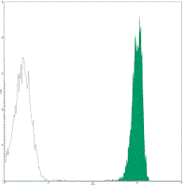 Mouse anti-Human CD45, FITC Conjugated mAb from Signalway Antibody (28142) - Antibodies.com