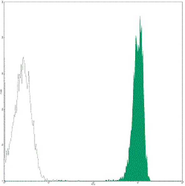 Mouse anti-Human CD45, FITC Conjugated mAb from Signalway Antibody (28142) - Antibodies.com