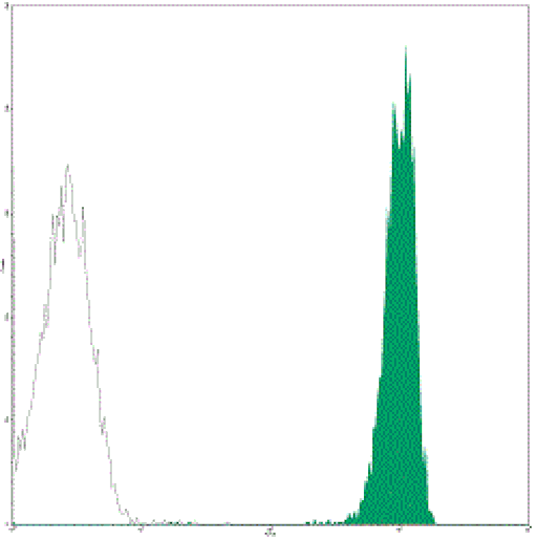 Mouse anti-Human CD45, FITC Conjugated mAb from Signalway Antibody (28142) - Antibodies.com