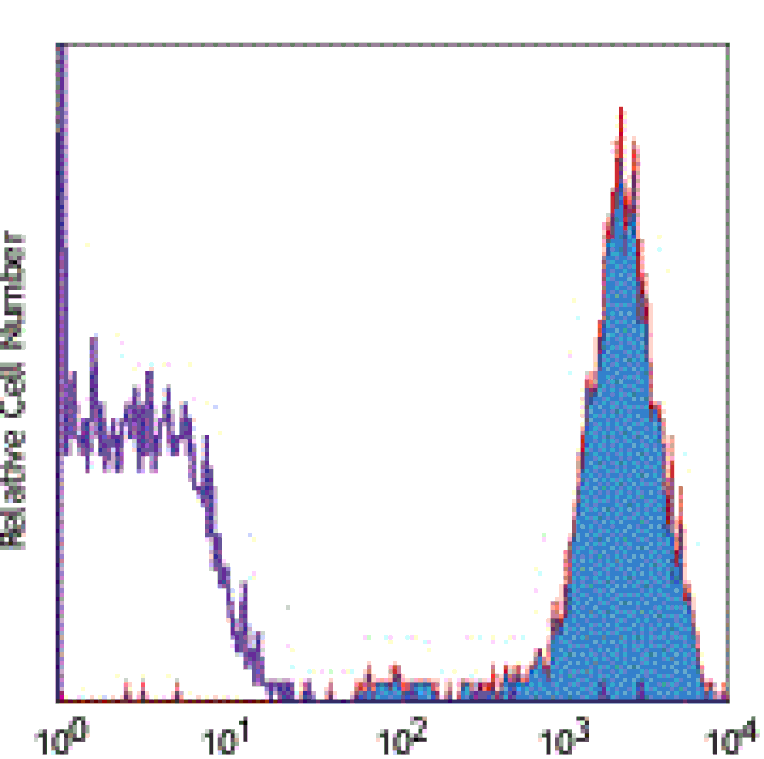 Mouse anti-Human CD45, Biotin Conjugated mAb from Signalway Antibody (28146) - Antibodies.com