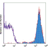 Mouse anti-Human CD45, Biotin Conjugated mAb from Signalway Antibody (28146) - Antibodies.com