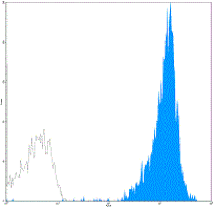 Mouse anti-Human CD45, APC Conjugated mAb from Signalway Antibody (28145) - Antibodies.com