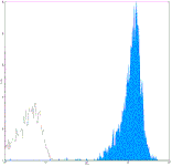 Mouse anti-Human CD45, APC Conjugated mAb from Signalway Antibody (28145) - Antibodies.com