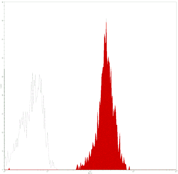 Mouse anti-Human CD45, Purified mAb from Signalway Antibody (28141) - Antibodies.com