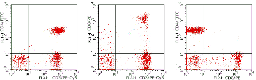 Mouse anti-Human CD4/CD8/CD3, FITC/PE/PE-Cy5 Conjugated mAb from Signalway Antibody (28249) - Antibodies.com