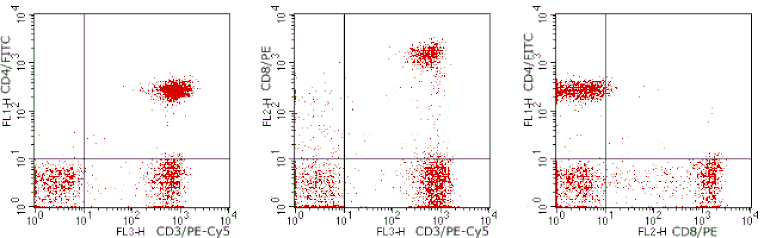 Mouse anti-Human CD4/CD8/CD3, FITC/PE/PE-Cy5 Conjugated mAb from Signalway Antibody (28249) - Antibodies.com