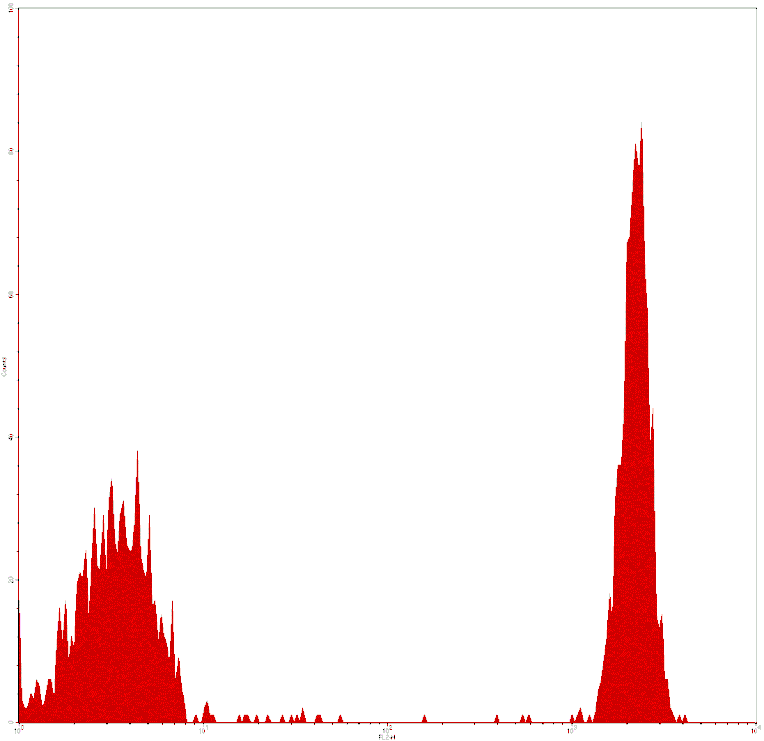 Mouse anti-Human CD4, PE Conjugated mAb from Signalway Antibody (28012) - Antibodies.com
