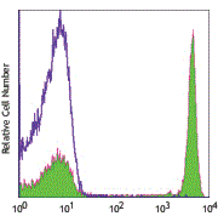 Mouse anti-Human CD4, Biotin Conjugated mAb from Signalway Antibody (28015) - Antibodies.com