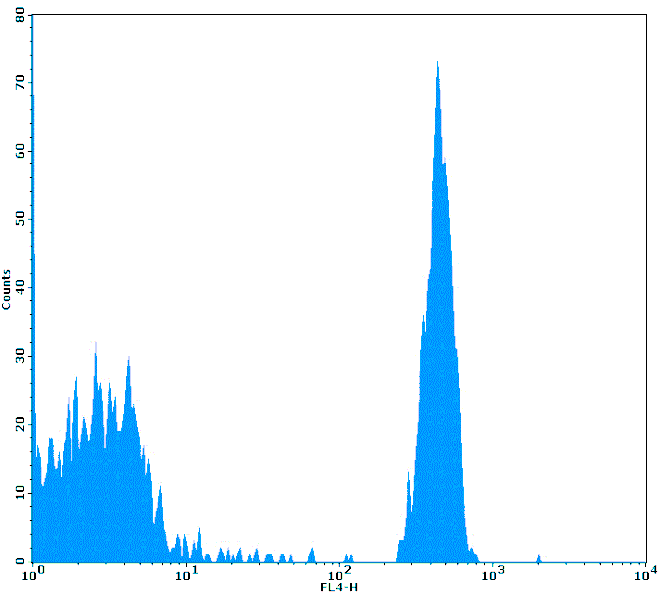 Mouse anti-Human CD4, APC Conjugated mAb from Signalway Antibody (28014) - Antibodies.com