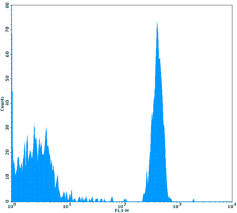 Mouse anti-Human CD4, APC Conjugated mAb from Signalway Antibody (28014) - Antibodies.com
