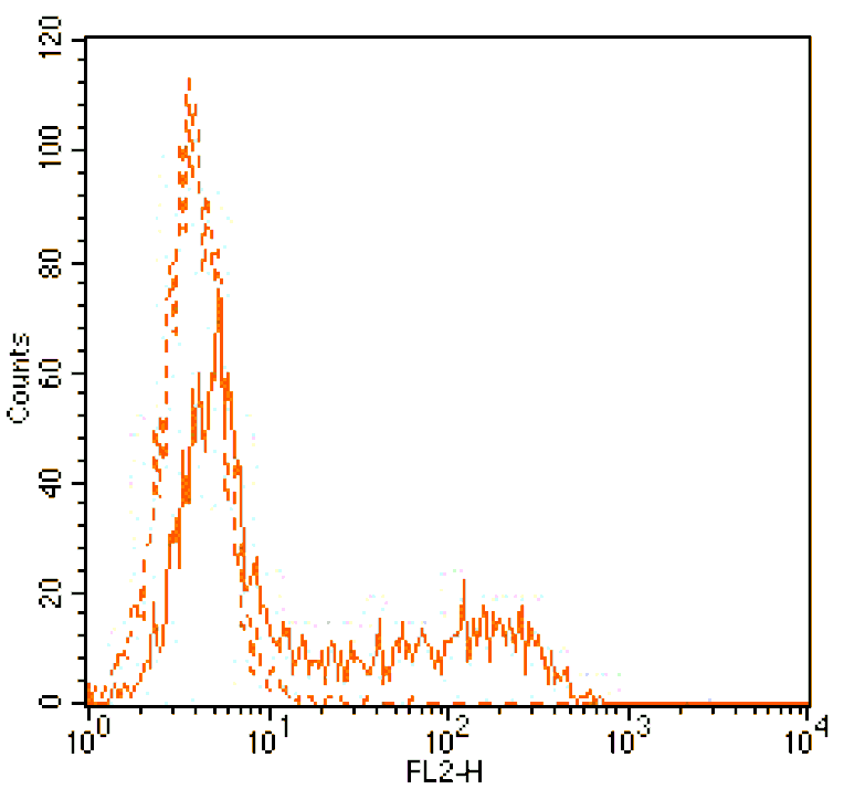 Mouse anti-Human CD34, PE Conjugated mAb from Signalway Antibody (28115) - Antibodies.com
