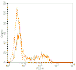 Mouse anti-Human CD34, PE Conjugated mAb from Signalway Antibody (28115) - Antibodies.com