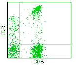 Mouse anti-Human CD3/CD8, FITC/PE Conjugated mAb from Signalway Antibody (28235) - Antibodies.com