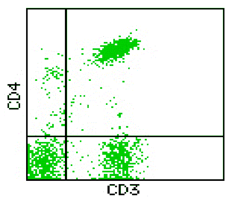 Mouse anti-Human CD3/CD4, FITC/PE Conjugated mAb from Signalway Antibody (28234) - Antibodies.com