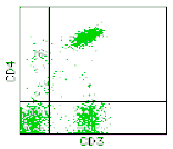 Mouse anti-Human CD3/CD4, FITC/PE Conjugated mAb from Signalway Antibody (28234) - Antibodies.com