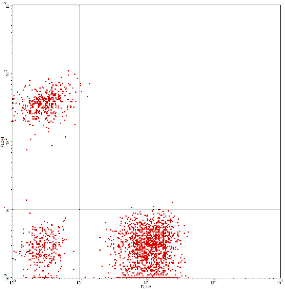 Mouse anti-Human CD3/CD19, FITC/PE Conjugated mAb from Signalway Antibody (28237) - Antibodies.com