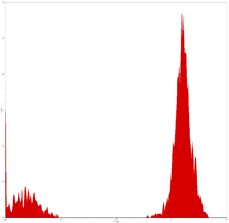 Mouse anti-Human CD3, PE Conjugated mAb from Signalway Antibody (28005) - Antibodies.com