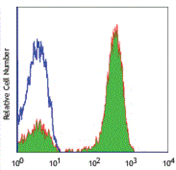 Mouse anti-Human CD3, FITC Conjugated mAb from Signalway Antibody (28004) - Antibodies.com