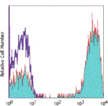 Mouse anti-Human CD3, Biotin Conjugated mAb from Signalway Antibody (28008) - Antibodies.com