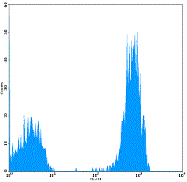 Mouse anti-Human CD3, APC Conjugated mAb from Signalway Antibody (28007) - Antibodies.com