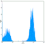 Mouse anti-Human CD3, APC Conjugated mAb from Signalway Antibody (28007) - Antibodies.com
