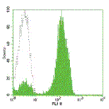 Mouse anti-Human CD2, FITC Conjugated mAb from Signalway Antibody (28002) - Antibodies.com