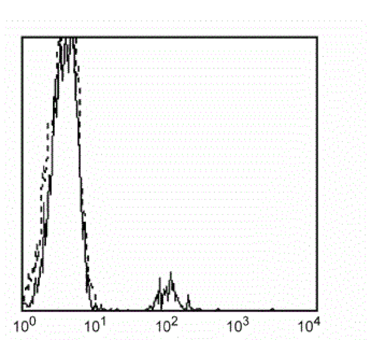 Mouse anti-Human CD19, FITC Conjugated mAb from Signalway Antibody (28072) - Antibodies.com