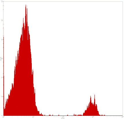 Mouse anti-Human CD19, APC Conjugated mAb from Signalway Antibody (28075) - Antibodies.com