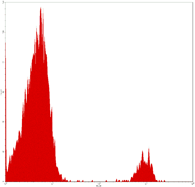 Mouse anti-Human CD19, APC Conjugated mAb from Signalway Antibody (28075) - Antibodies.com