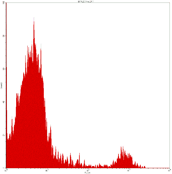 Mouse anti-Human CD16, PE Conjugated mAb from Signalway Antibody (28064) - Antibodies.com
