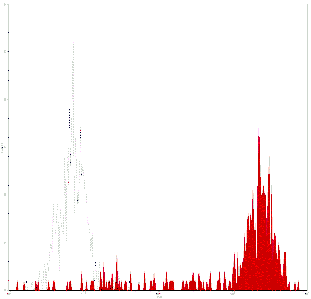 Mouse anti-Human CD14, PE-Cy5 Conjugated mAb from Signalway Antibody (28053) - Antibodies.com