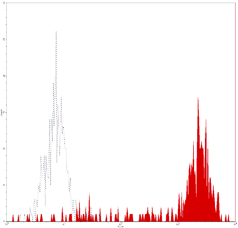 Mouse anti-Human CD14, PE-Cy5 Conjugated mAb from Signalway Antibody (28053) - Antibodies.com
