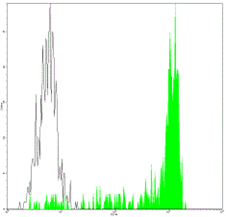 Mouse anti-Human CD14, FITC Conjugated mAb from Signalway Antibody (28051) - Antibodies.com