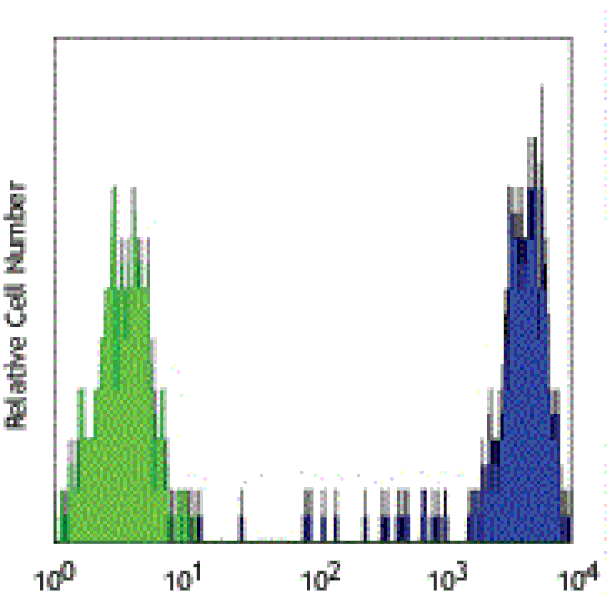 Mouse anti-Human CD14, Biotin Conjugated mAb from Signalway Antibody (28055) - Antibodies.com