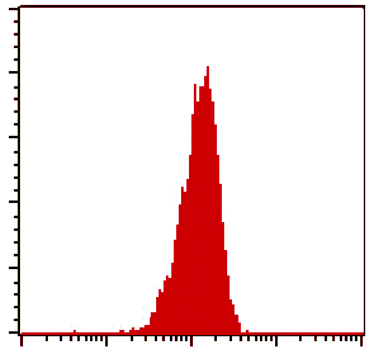 Mouse anti-Human CD11b, FITC Conjugated mAb from Signalway Antibody (28042) - Antibodies.com