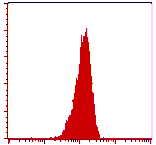 Mouse anti-Human CD11b, FITC Conjugated mAb from Signalway Antibody (28042) - Antibodies.com