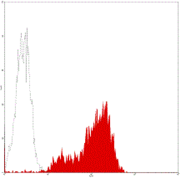 Mouse anti-Human CD11a, PE Conjugated mAb from Signalway Antibody (28040) - Antibodies.com