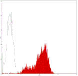 Mouse anti-Human CD11a, PE Conjugated mAb from Signalway Antibody (28040) - Antibodies.com