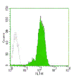 Mouse anti-Human CD11a, FITC Conjugated mAb from Signalway Antibody (28039) - Antibodies.com