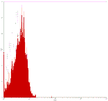 Mouse IgG2b Isotype Control, PE Conjugated mAb from Signalway Antibody (28280) - Antibodies.com