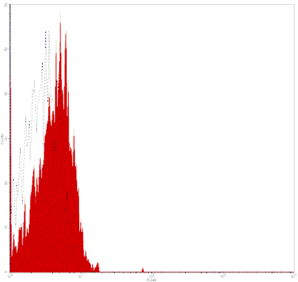 Mouse IgG2a Isotype Control, PE Conjugated mAb from Signalway Antibody (28275) - Antibodies.com