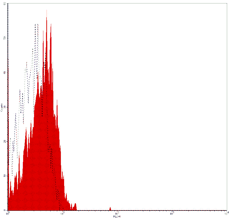 Mouse IgG2a Isotype Control, FITC Conjugated mAb from Signalway Antibody (28274) - Antibodies.com