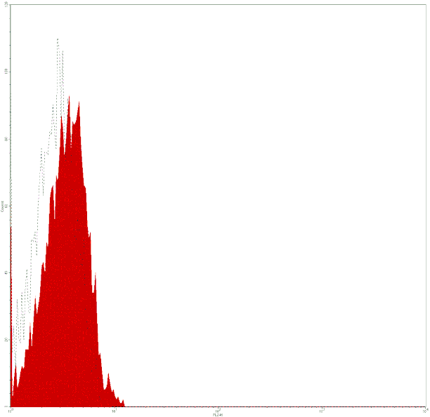 Mouse IgG1 Isotype Control, PE Conjugated mAb from Signalway Antibody (28268) - Antibodies.com
