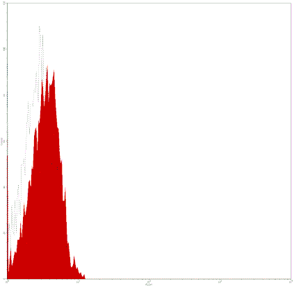 Mouse IgG1 Isotype Control, PE Conjugated mAb from Signalway Antibody (28268) - Antibodies.com