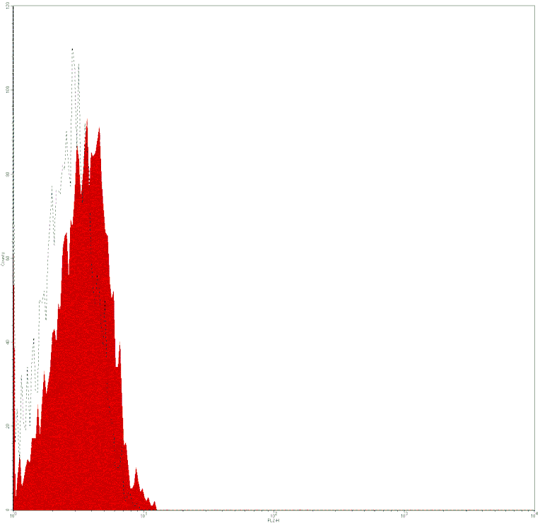Mouse IgG1 Isotype Control, PE Conjugated mAb from Signalway Antibody (28268) - Antibodies.com