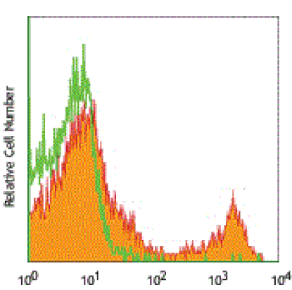 Rat anti-Mouse CD8, PE Conjugated mAb from Signalway Antibody (28262) - Antibodies.com