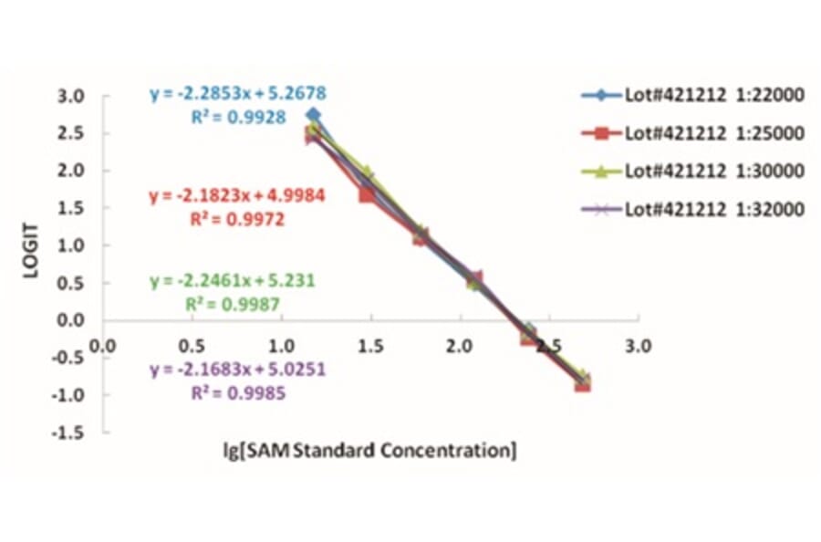 Standard Curve - SAM ELISA Kit from Arthus Biosystems (IK00201s) - Antibodies.com