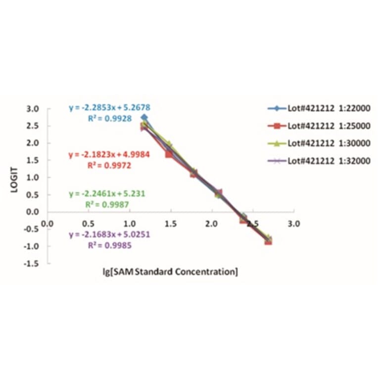 Standard Curve - SAM ELISA Kit from Arthus Biosystems (IK00201s) - Antibodies.com