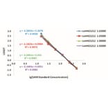 Standard Curve - SAM ELISA Kit from Arthus Biosystems (IK00201s) - Antibodies.com